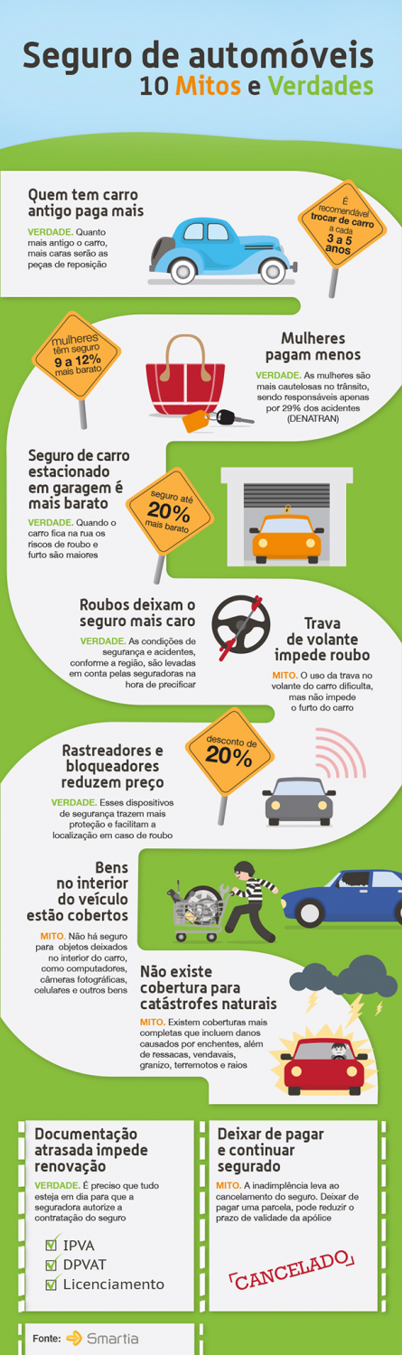 Mitos e verdades sobre seguros