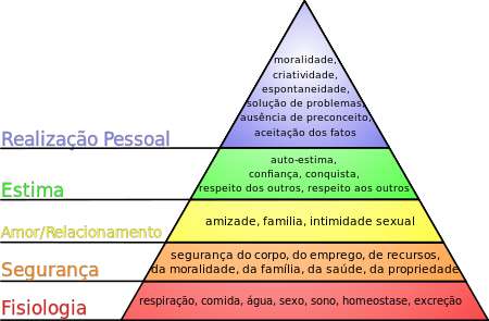 Pirâmide Maslow Pirâmide Maslow