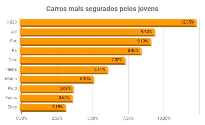 Quais os carros mais segurados pelos jovens? Quais os carros mais segurados pelos jovens?
