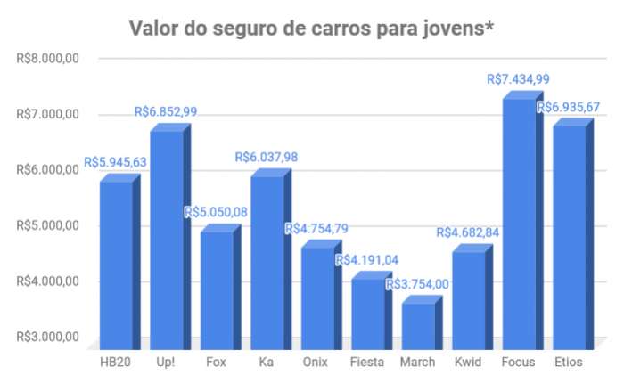 Qual o valor do seguro de carros para jovens? Qual o valor do seguro de carros para jovens?