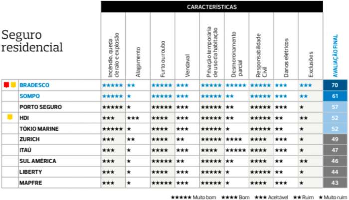 10 melhores seguros residenciais de acordo com o Proteste 10 melhores seguros residenciais de acordo com o Proteste