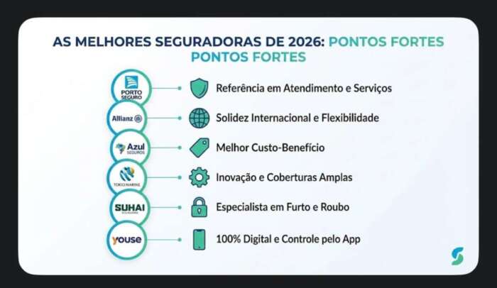 Ranking das melhores seguradoras de carro de 2026 com pontos fortes de Porto Seguro, Allianz, Azul, Tokio Marine, Suhai e Youse